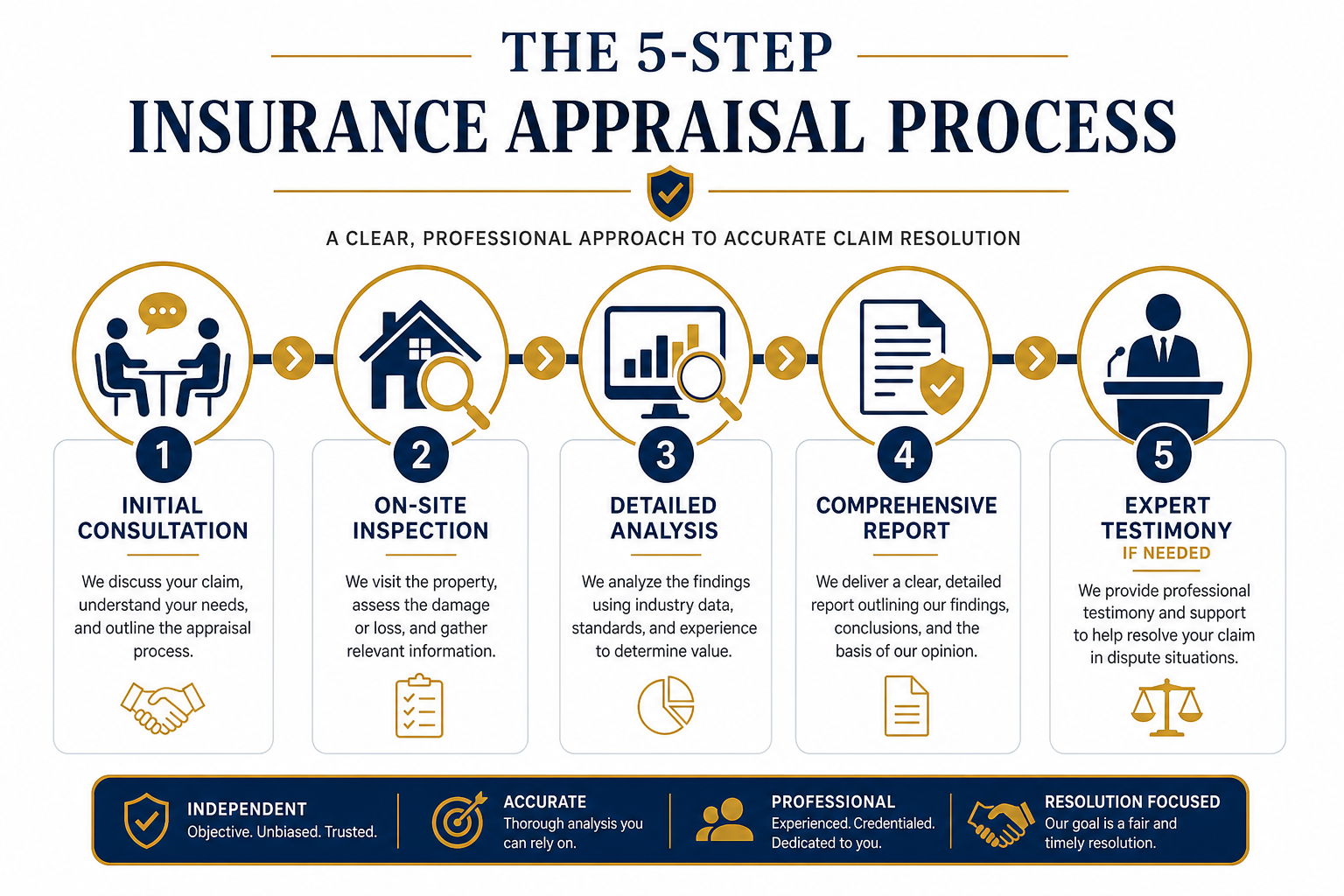 5-step insurance appraisal process infographic